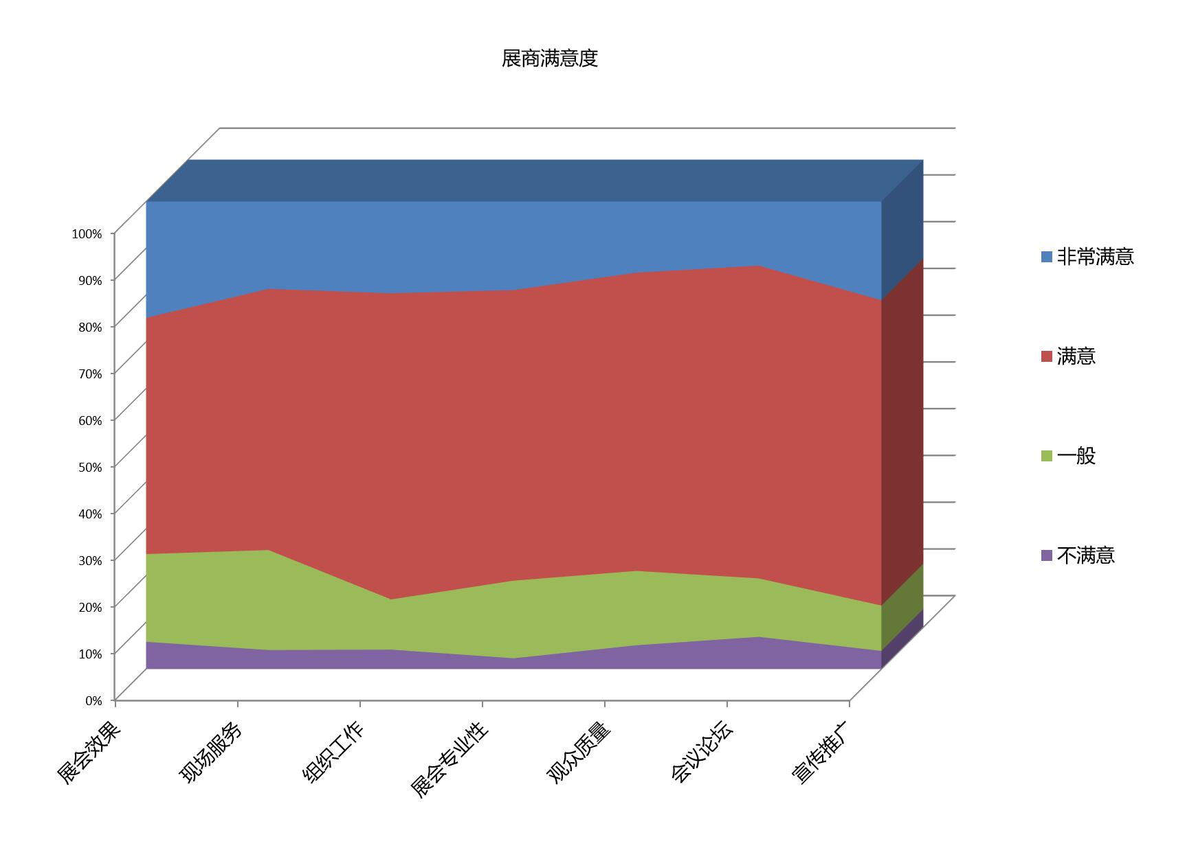 上海國際包裝展覽會展商滿意度統計